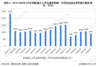 2020年我國女裝行業(yè)市場(chǎng)現(xiàn)狀與發(fā)展趨勢(shì) 渠道增長以直營為主，針紡織品持續(xù)創(chuàng)新