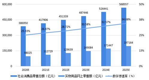 2020-2025年四大數(shù)字技術(shù)對數(shù)字經(jīng)濟(jì)的影響